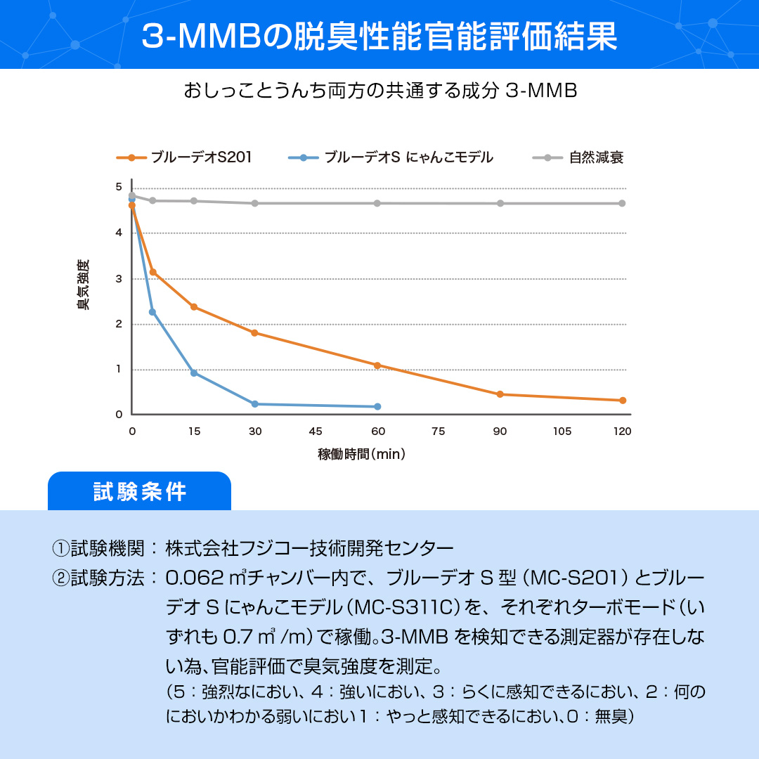 ブルーデオにゃんこモデル