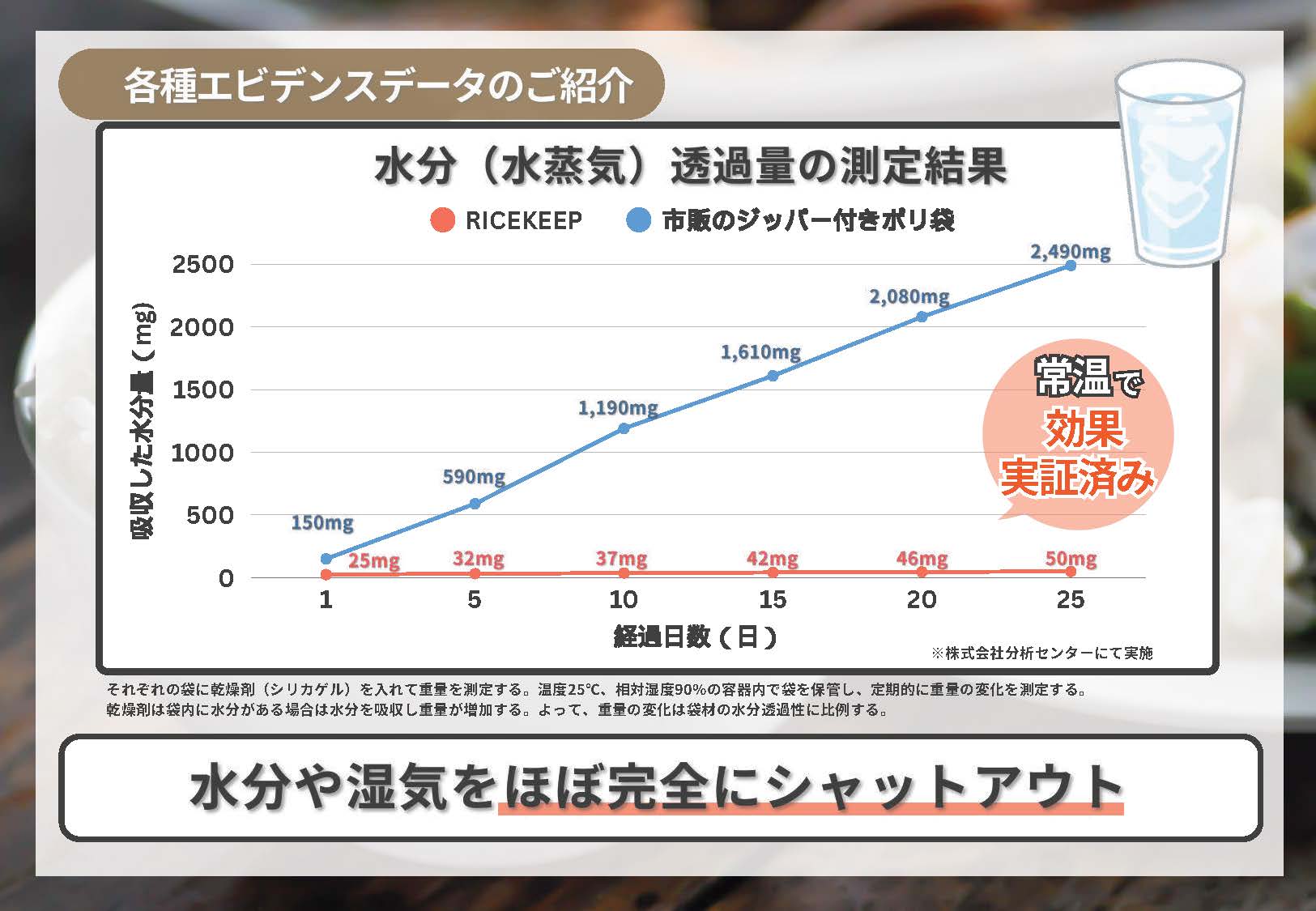 プロガード ライスキープ 