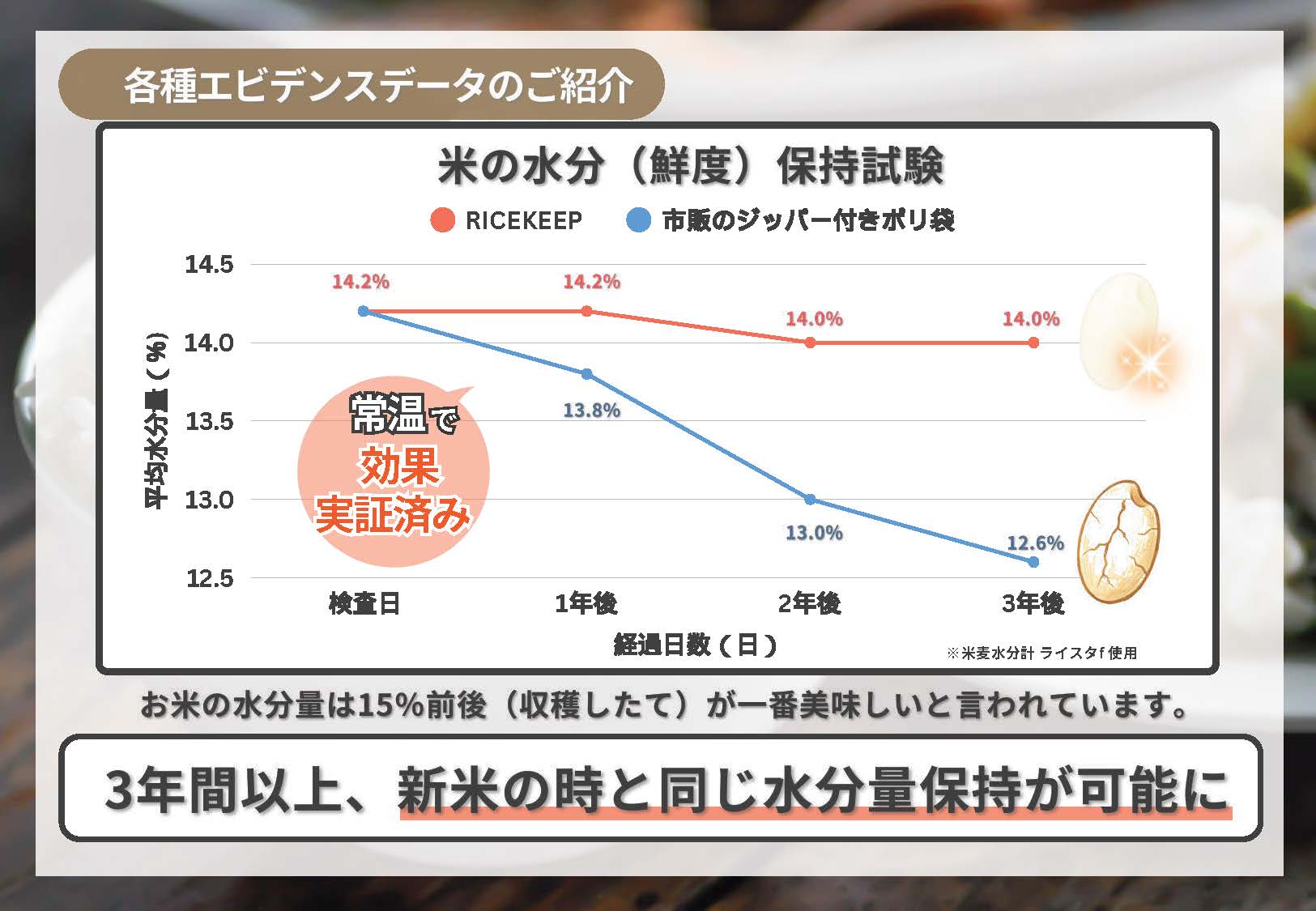 プロガード ライスキープ 