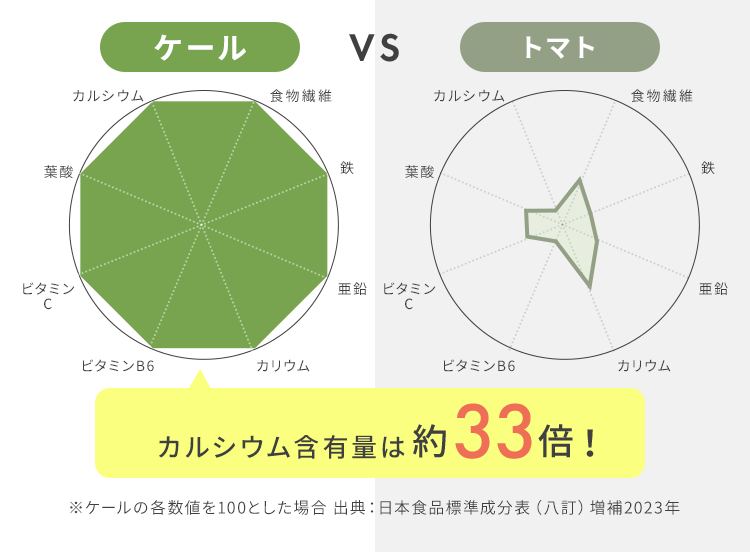 カルシウム含有量は約33倍