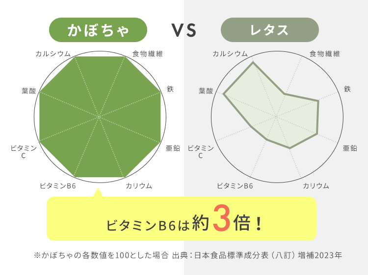 ビタミンB6は約３倍
