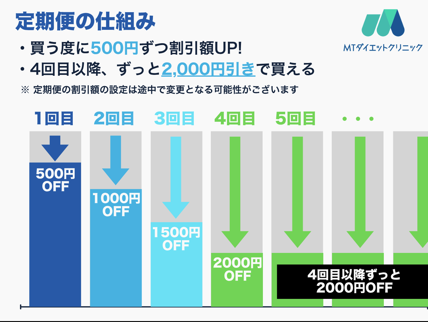 定期便割引イメージ