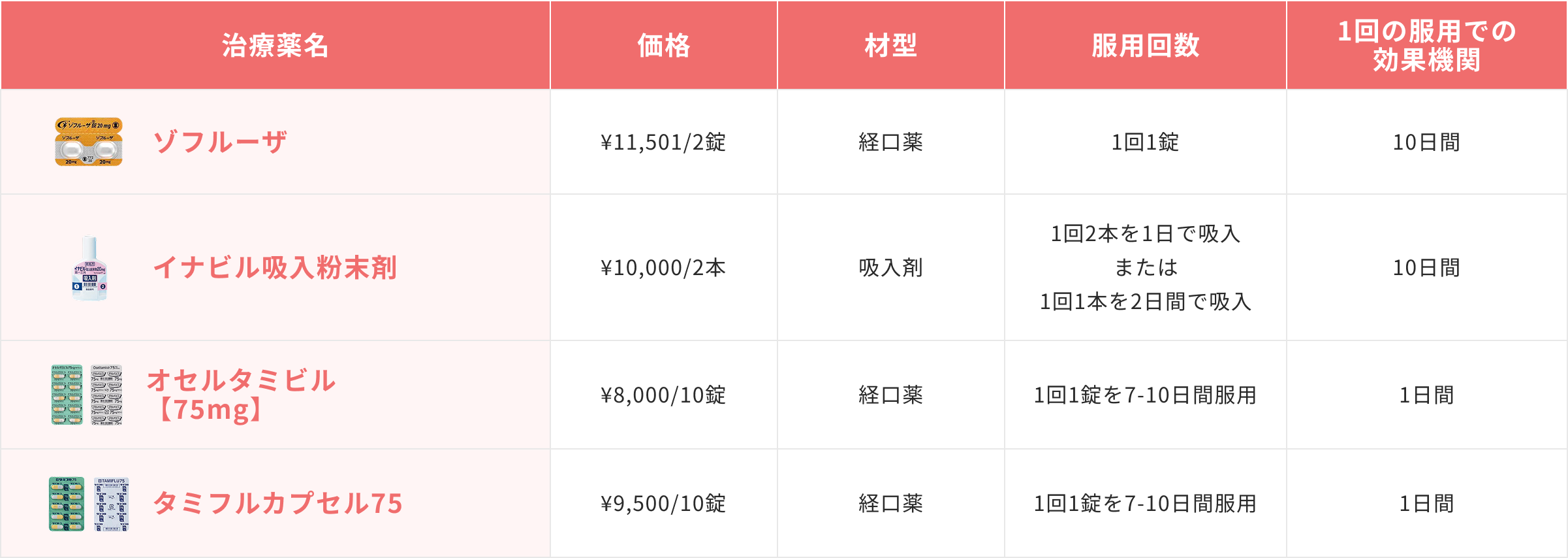 インフルエンザ予防薬との違い