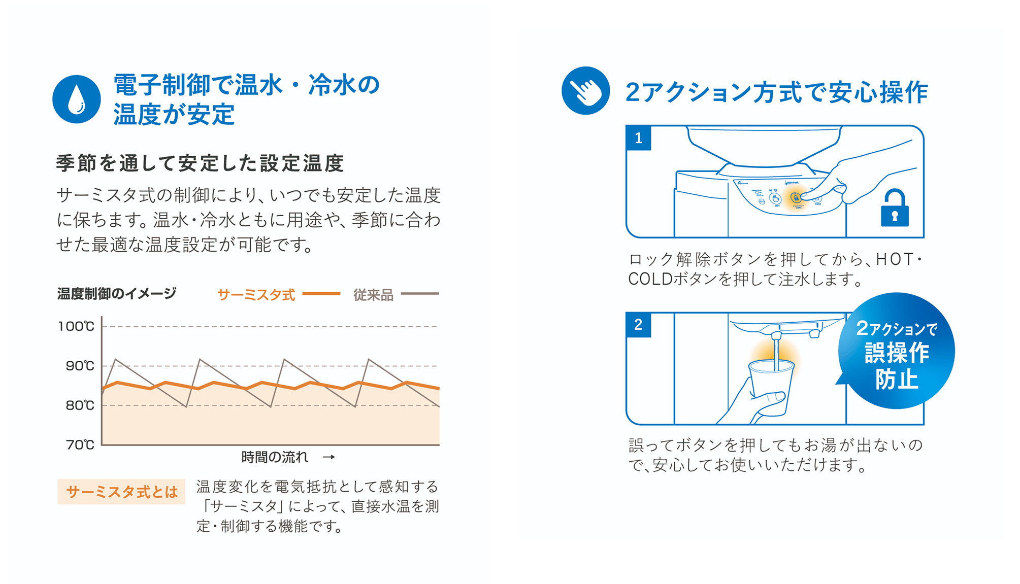 電子制御による温水・冷水の温度安定性とサーミスタ式制御システムの説明図。左側に温度制御の比較グラフ（サーミスタ式vs従来品）を表示し、右側に2アクション方式の安全操作手順（ロック解除ボタン押下後にHOT・COLDボタン操作）を図解。温度変化を電気抵抗として感知するサーミスタ技術の説明を含む。