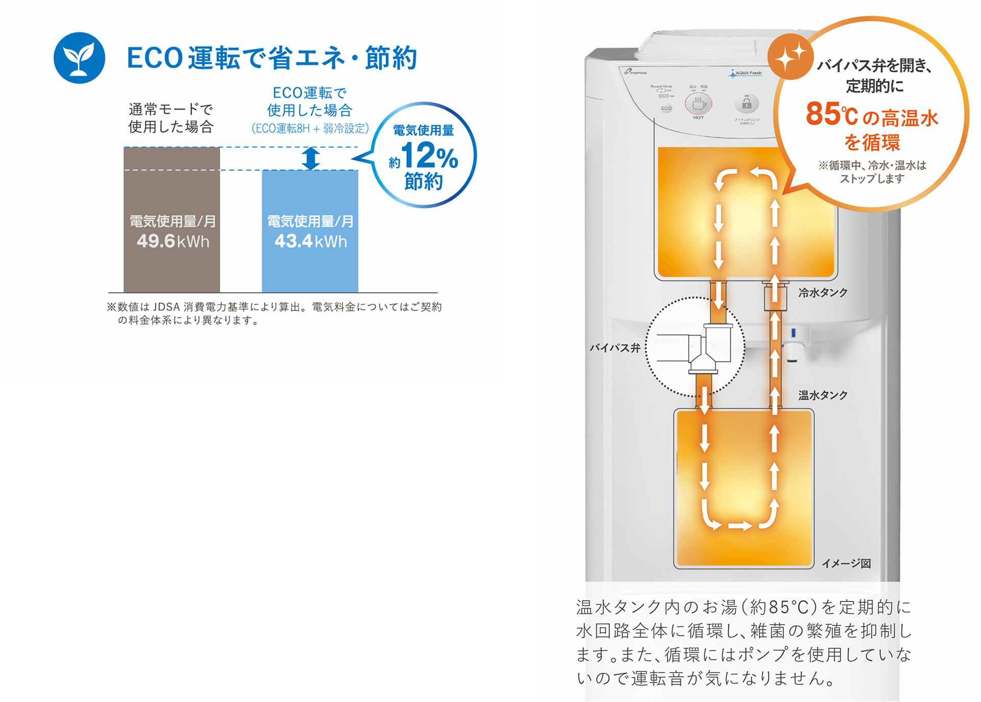 ECO運転による省エネ・節約効果と循環システムの説明図。左側に通常モードとECO運転での電気使用量比較（49.6kWhから43.4kWhへ約12%節約）を棒グラフで表示。右側に給湯器内部構造図と85℃高温水循環システムを図解し、バイパス弁による定期的な高温水循環で雑菌繁殖を抑制する仕組みを説明。