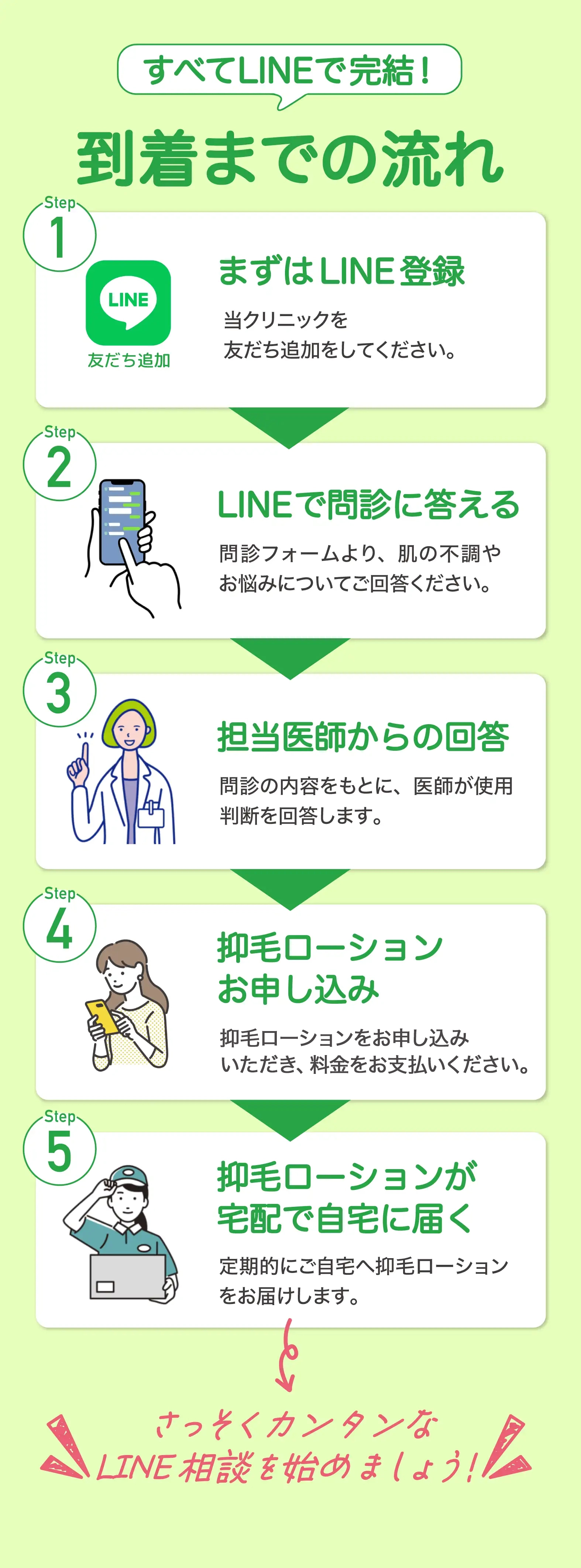 到着までの流れ