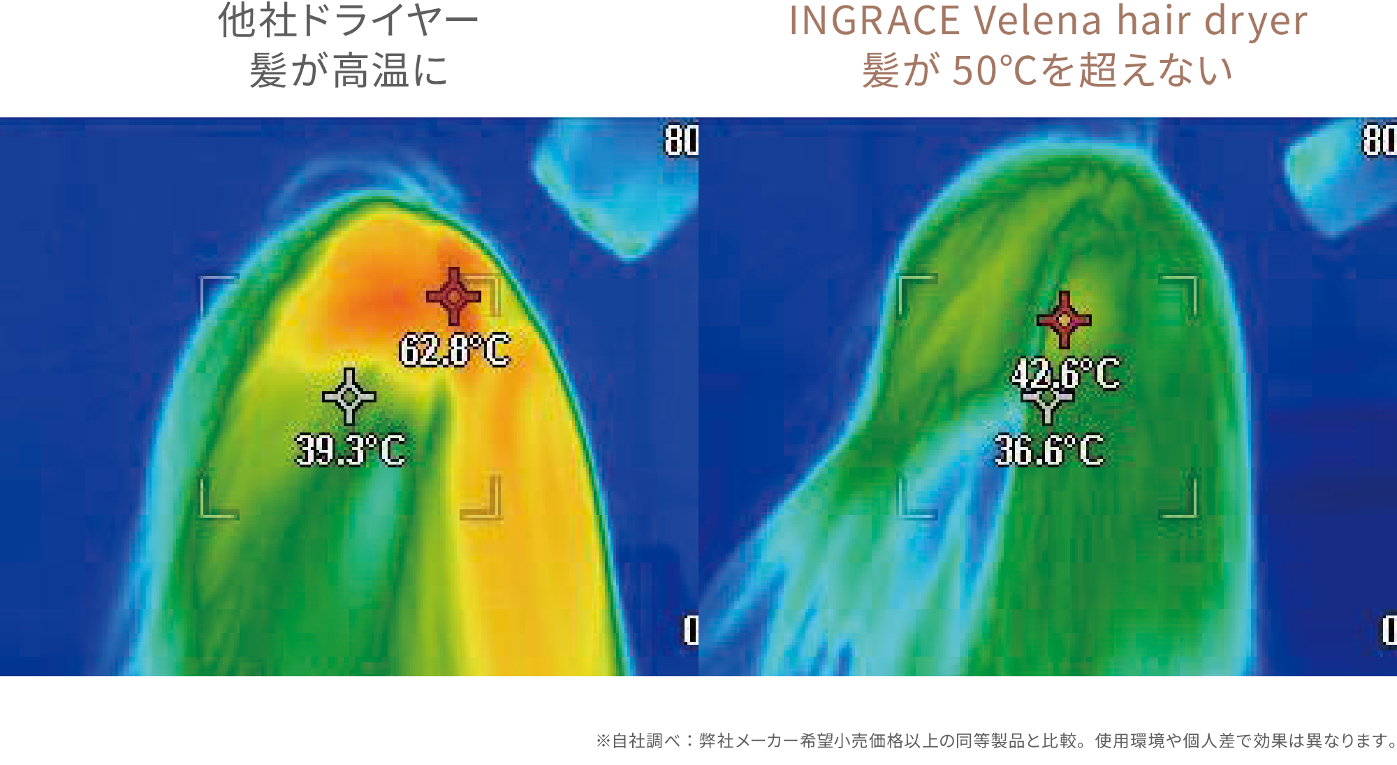 他社ドライヤー：髪が高温に。INGRACE Velena hair dryer:髪が50℃を超えない。