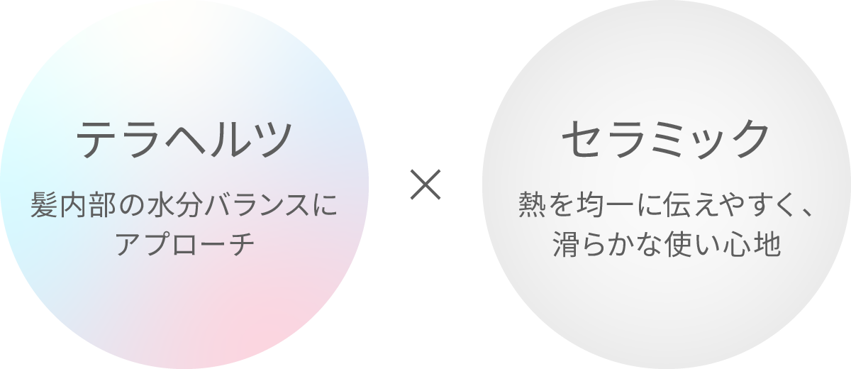 テラヘルツ 髪内部の水分バランスに
アプローチ × セラミック 熱を均一に伝えやすく、滑らかな使い心地