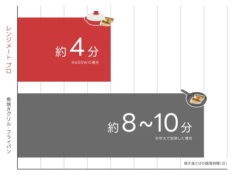 美味しいのに時短調理