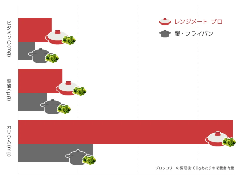 栄養とうまみを逃がさない