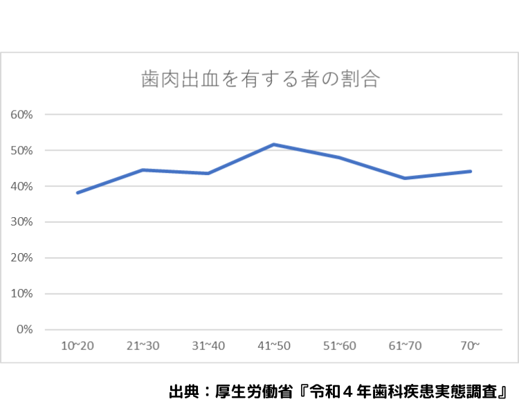 歯肉出血グラフ