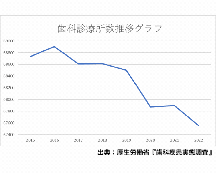 歯科医院数減少グラフ