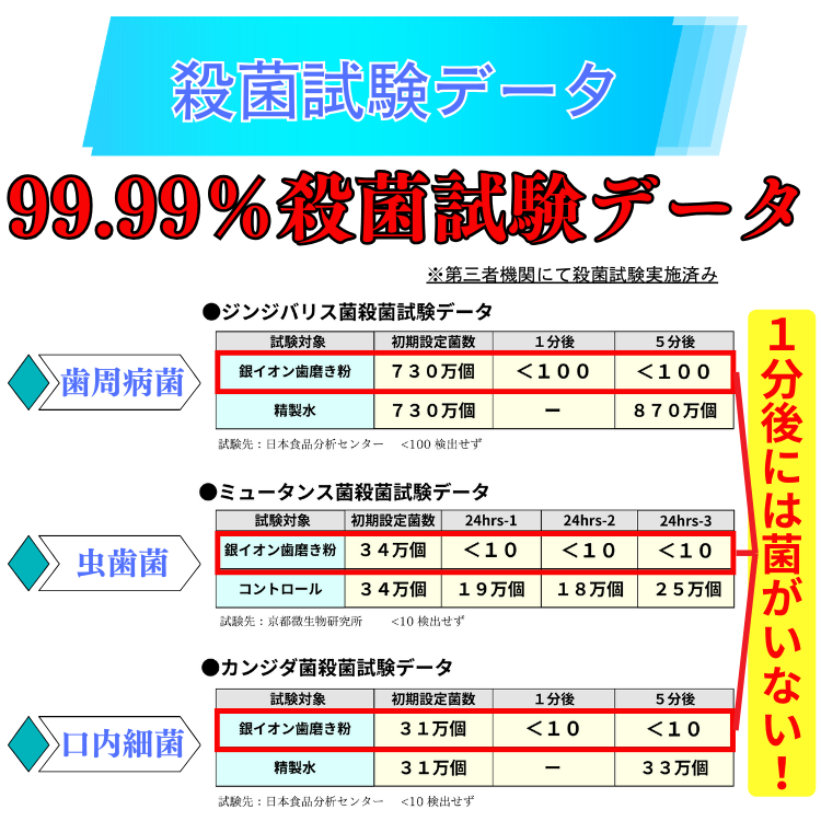 殺菌試験データ強調