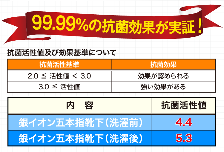 抗菌活性値