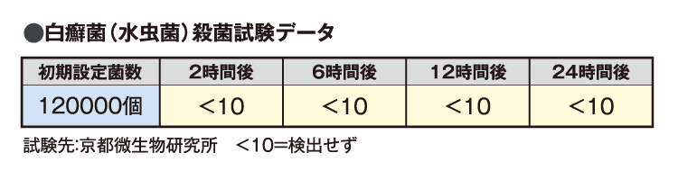 白癬菌殺菌試験データ