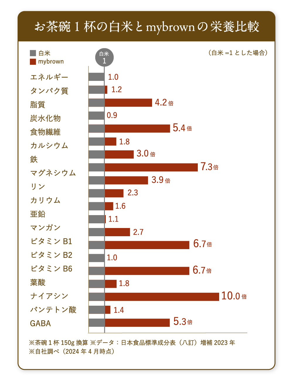 発芽玄米パックごはん 125g×18食セット 栽培期間中農薬化学肥料不使用