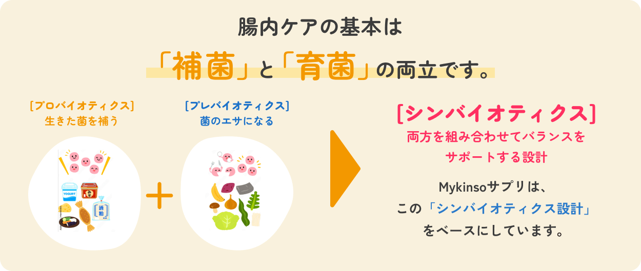 腸内ケアの基本は「補菌」と「育菌」の両立です。