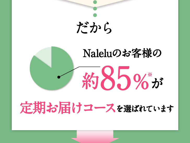 だからNaleluのお客様の約85%が定期お届けコースを選ばれています