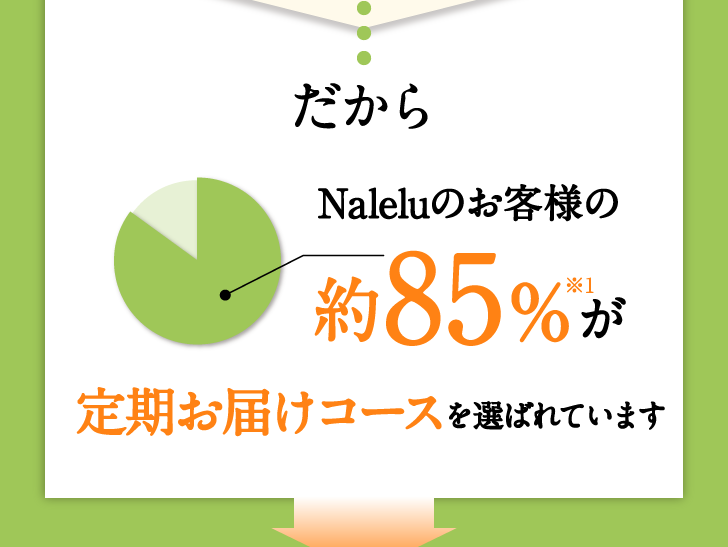 だからNaleluのお客様の約85%が定期お届けコースを選ばれています