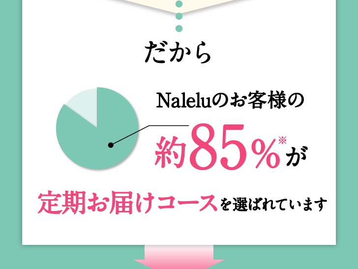 だからNaleluのお客様の約85％が定期お届けコースを選ばれています