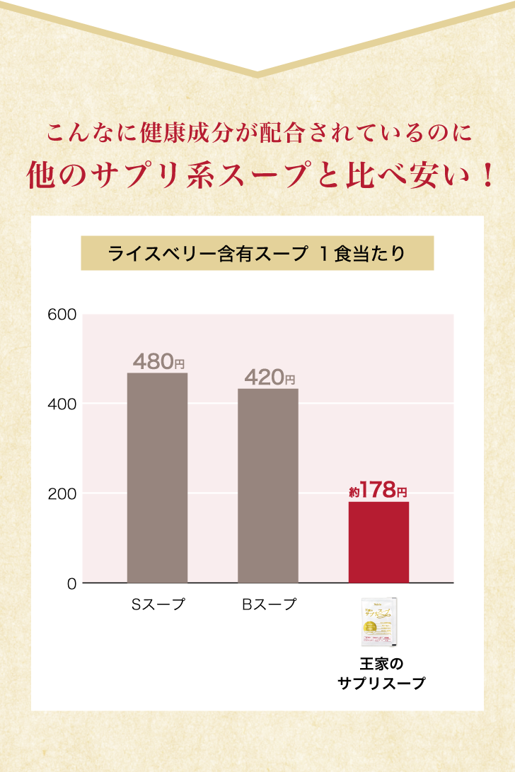 王家のサプリスープ 詳細はこちら