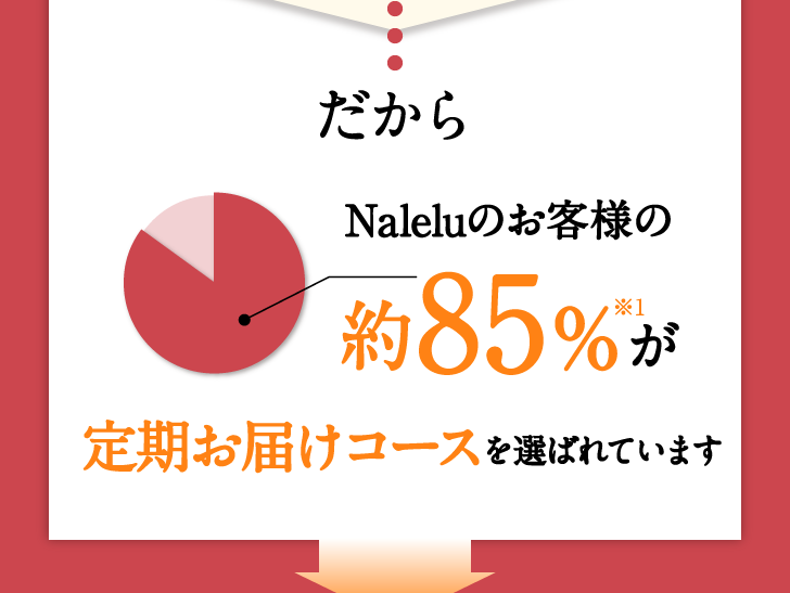 だからNaleluのお客様の約85%が定期お届けコースを選ばれています