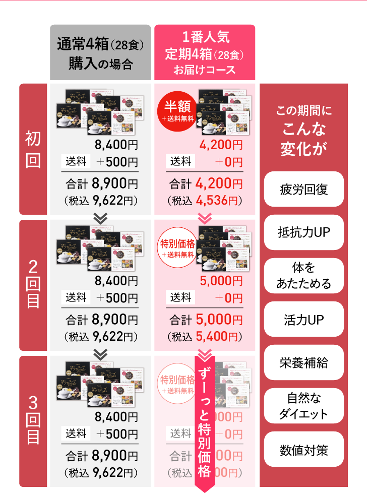 比較表