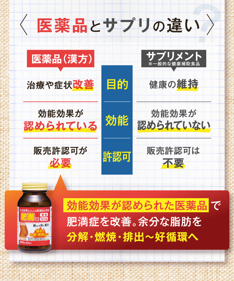 医薬品とサプリの違い