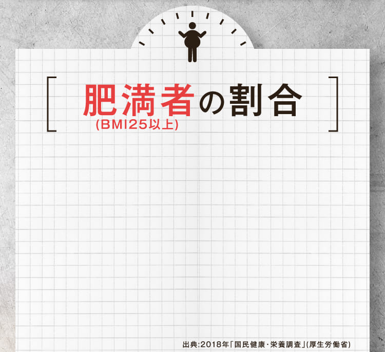肥満者の割合