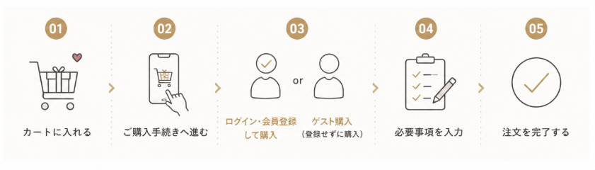 ご注文の流れについて