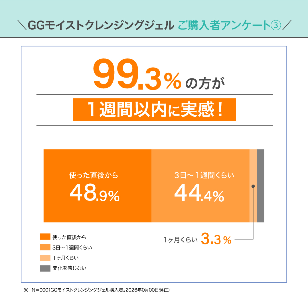 スーパーSALE20%OFF GGシリーズ　GGモイストクレンジングジェル グリシルグリシン高配合 アゼライン酸高配合 こんにゃく スクラブ 角質ケア ピーリング エイジング 毛穴 ニキピタ 送料無料 おぐねぇー
