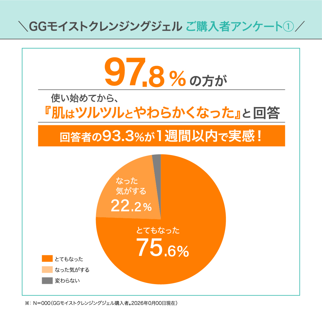20％OFF GGシリーズ　GGモイストクレンジングジェル　2本セット
