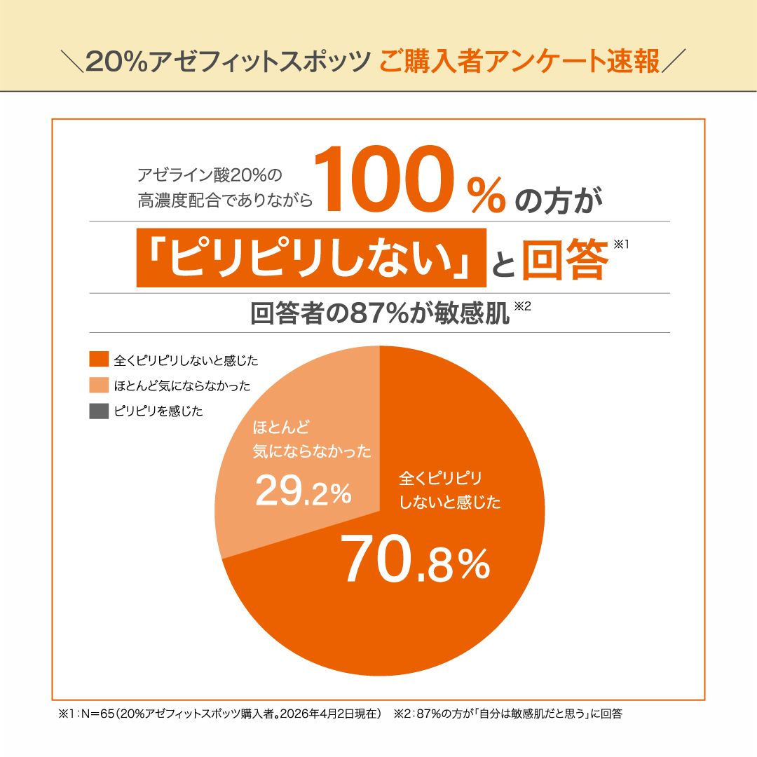 【定期 毎回20％OFF ＆ 送料無料】AZシリーズ 20%アゼフィットスポッツ  アゼライン酸20%配合 クリーム スポット 集中ケア 毛穴 ニキピタ 送料無料