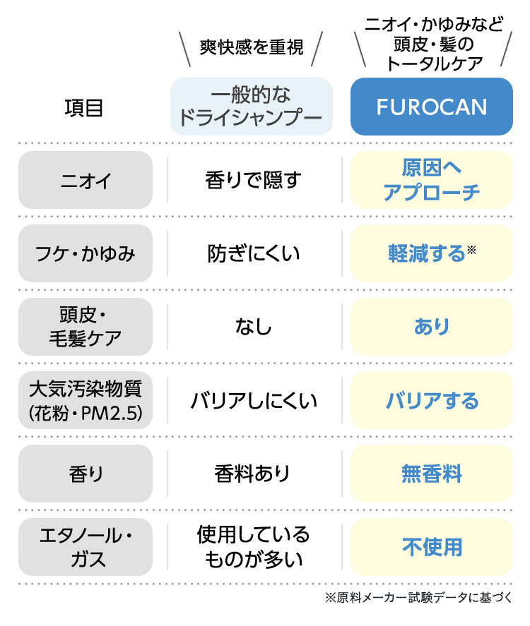 一般的なドライシャンプーとFUROCANの違いを比較