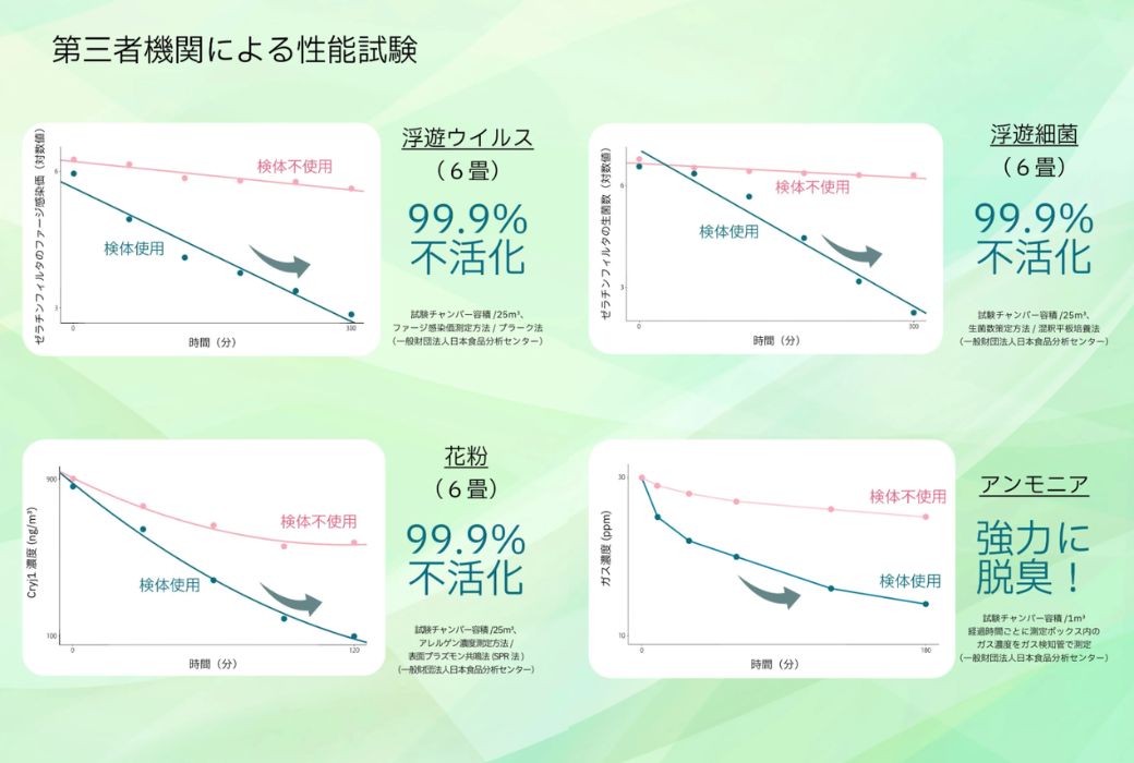 第三者機関による性能試験