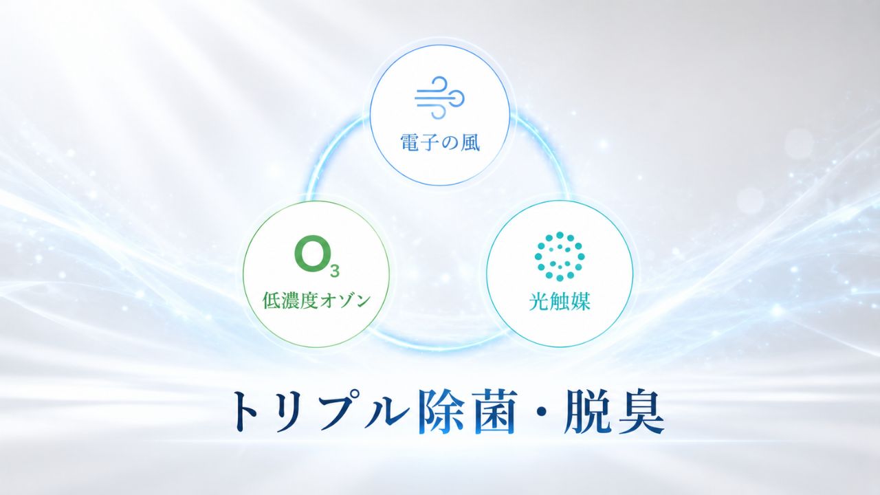 トリプル除菌脱臭イメージ