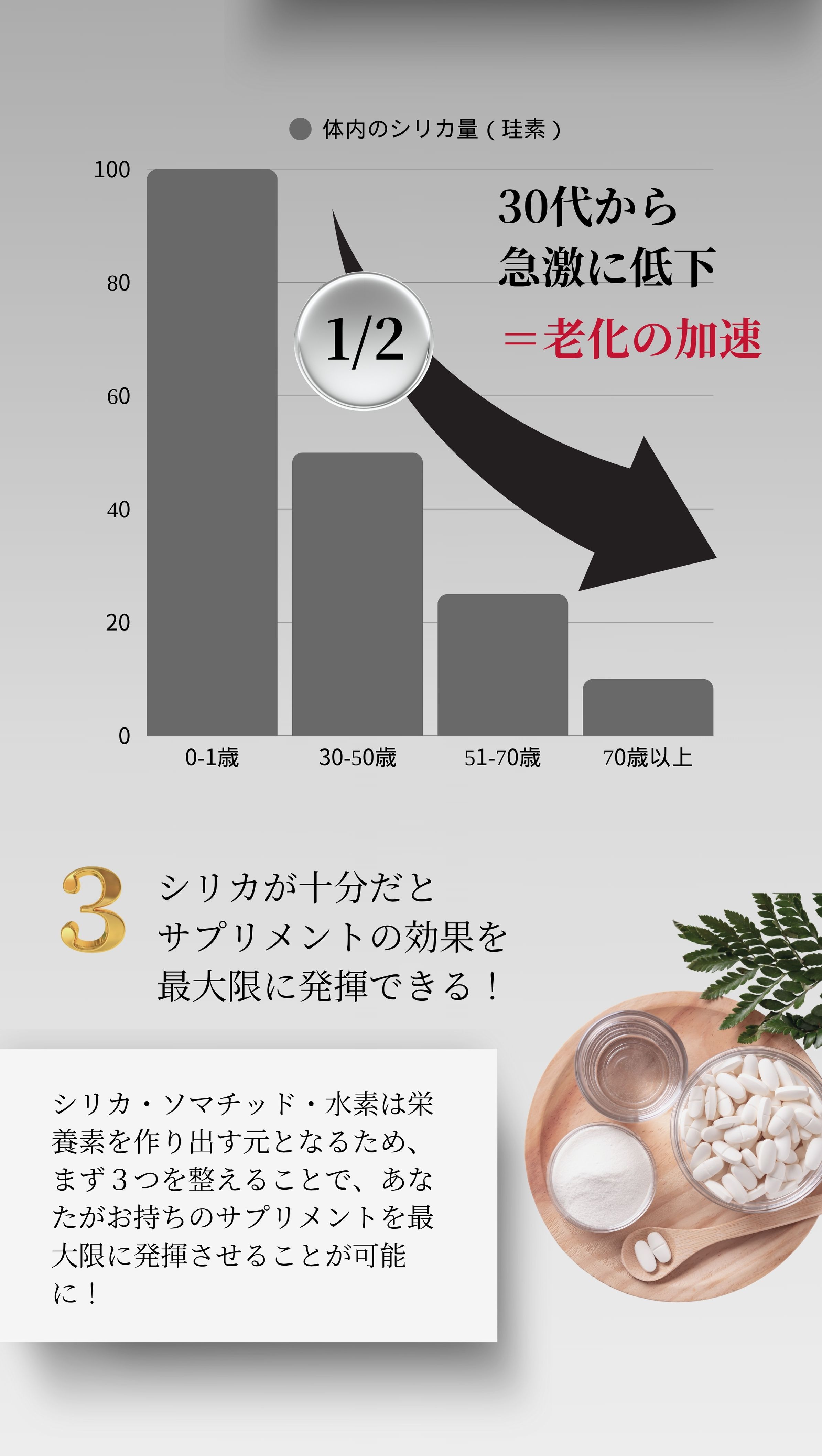 30代から急激に低下