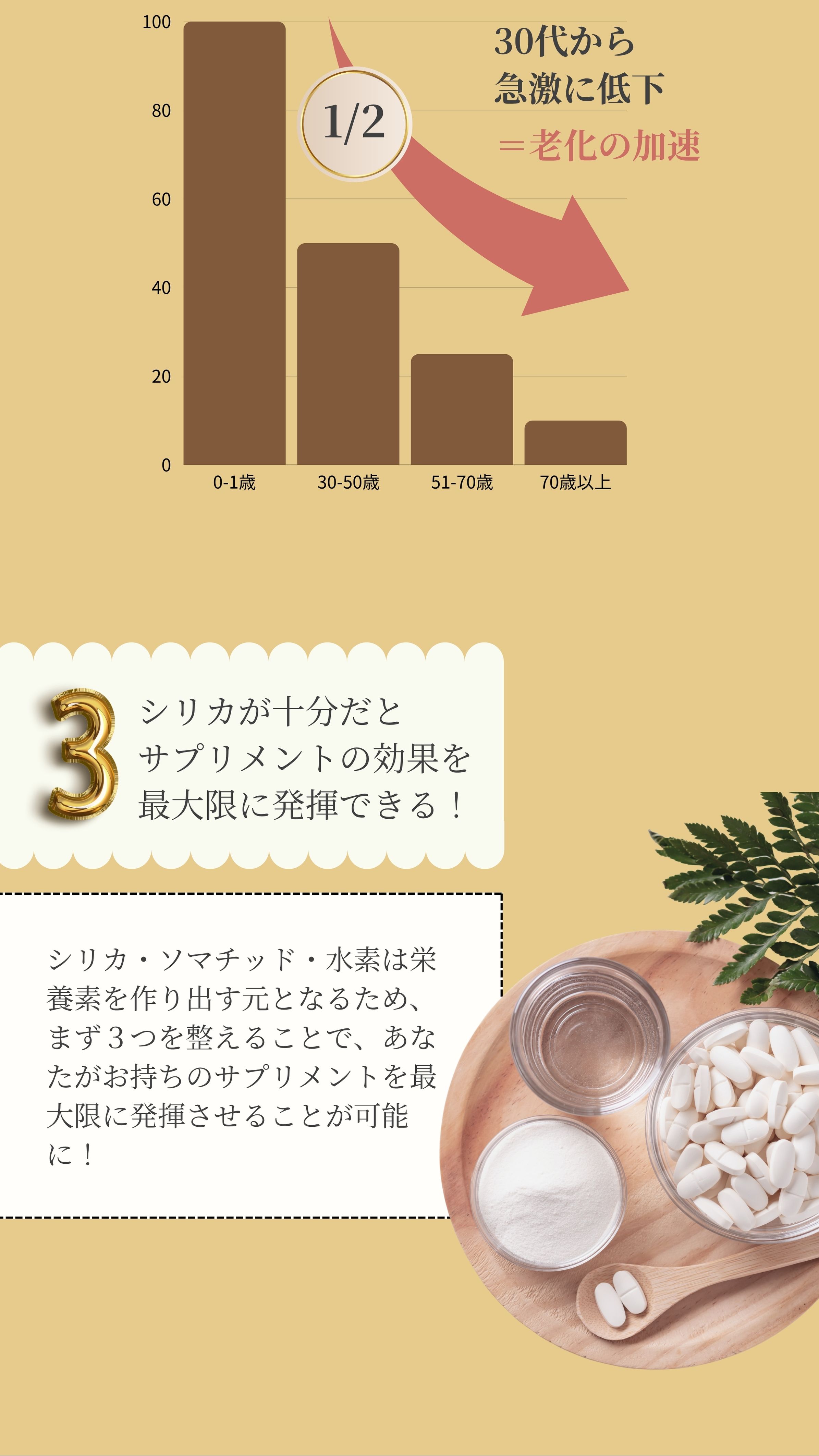 30代から急激に低下