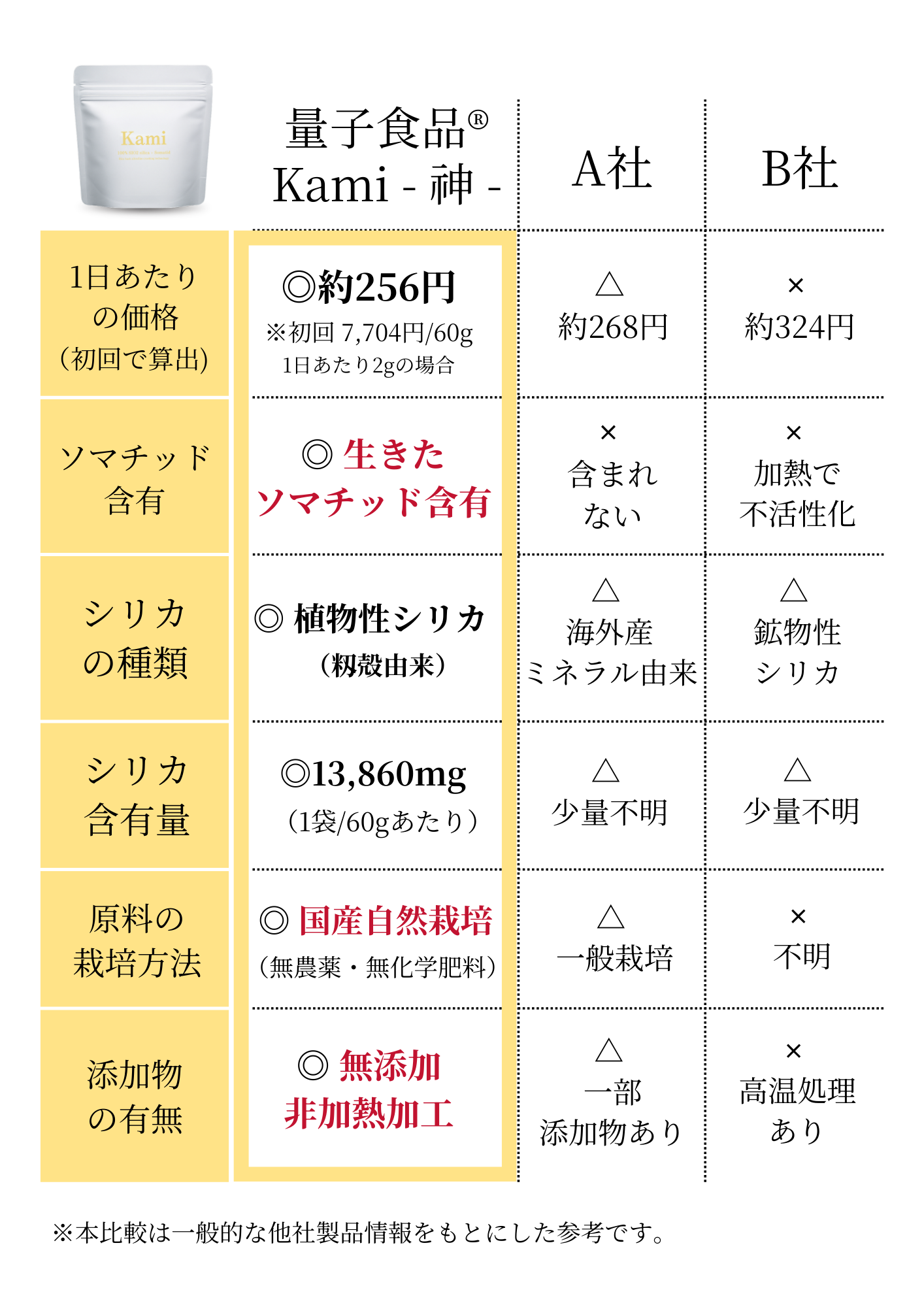 Kami 比較表