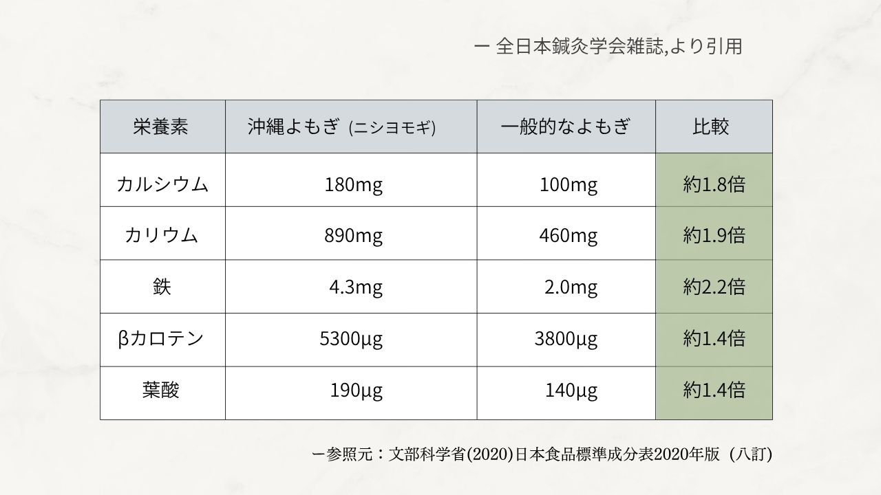 沖縄よもぎの栄養比較
