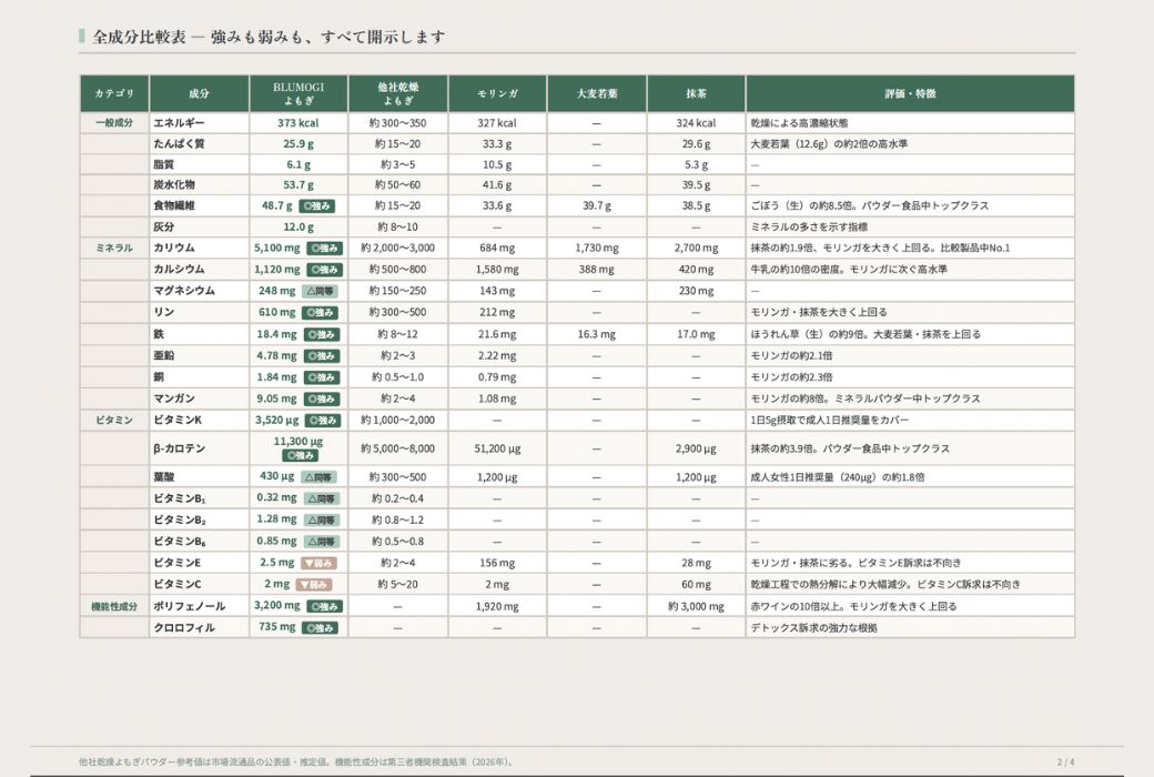 BLUMOGIよもぎ 成分データ