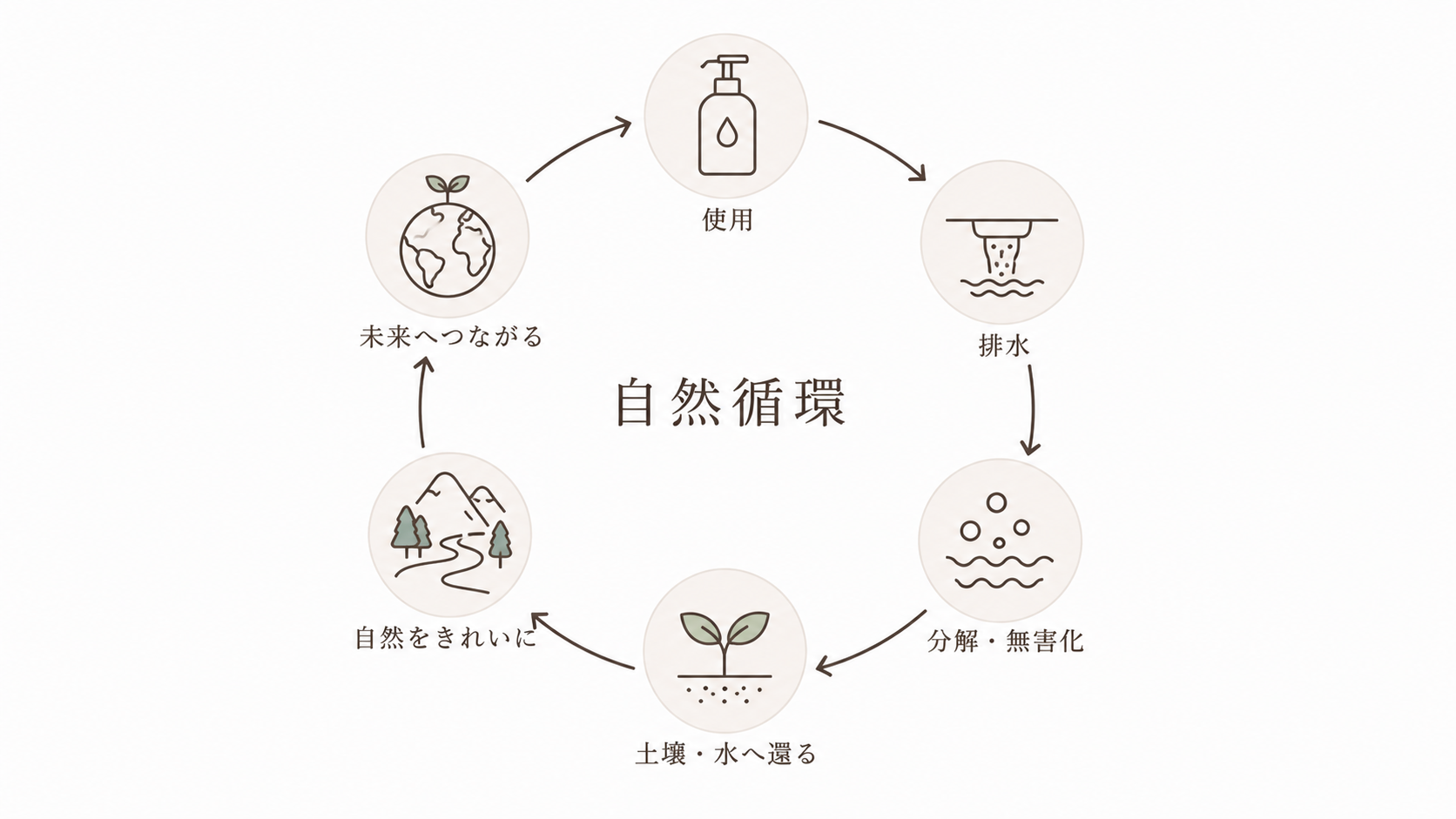 排水から自然へ還るイメージ図