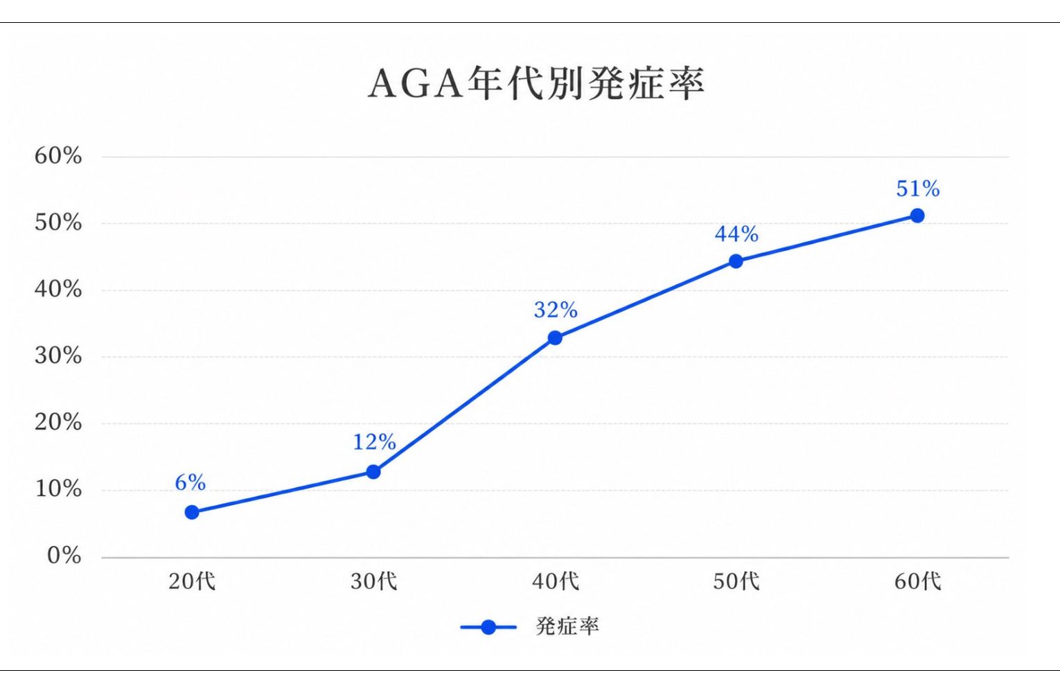 AGA年代別発症率