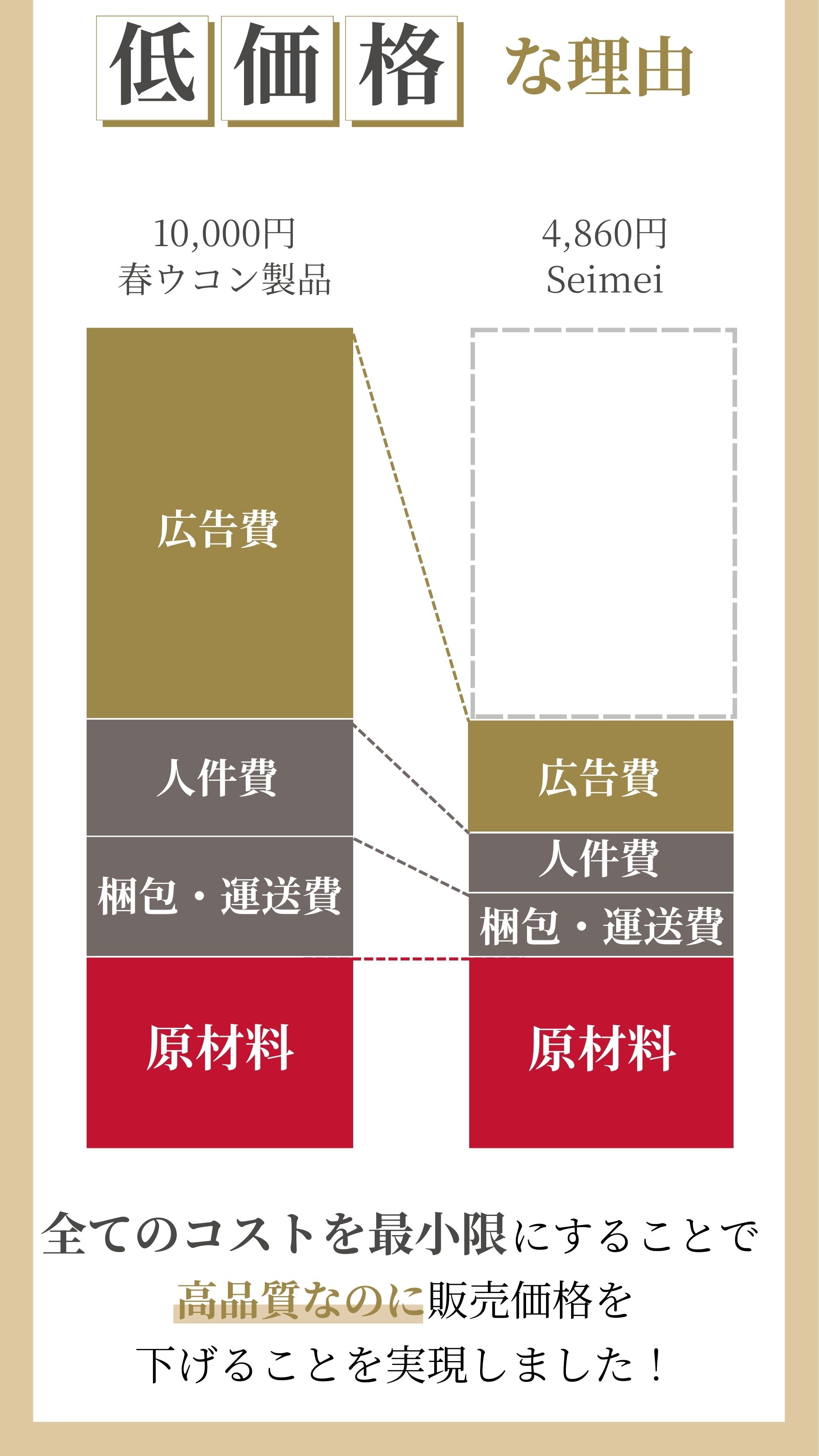 低価格な理由