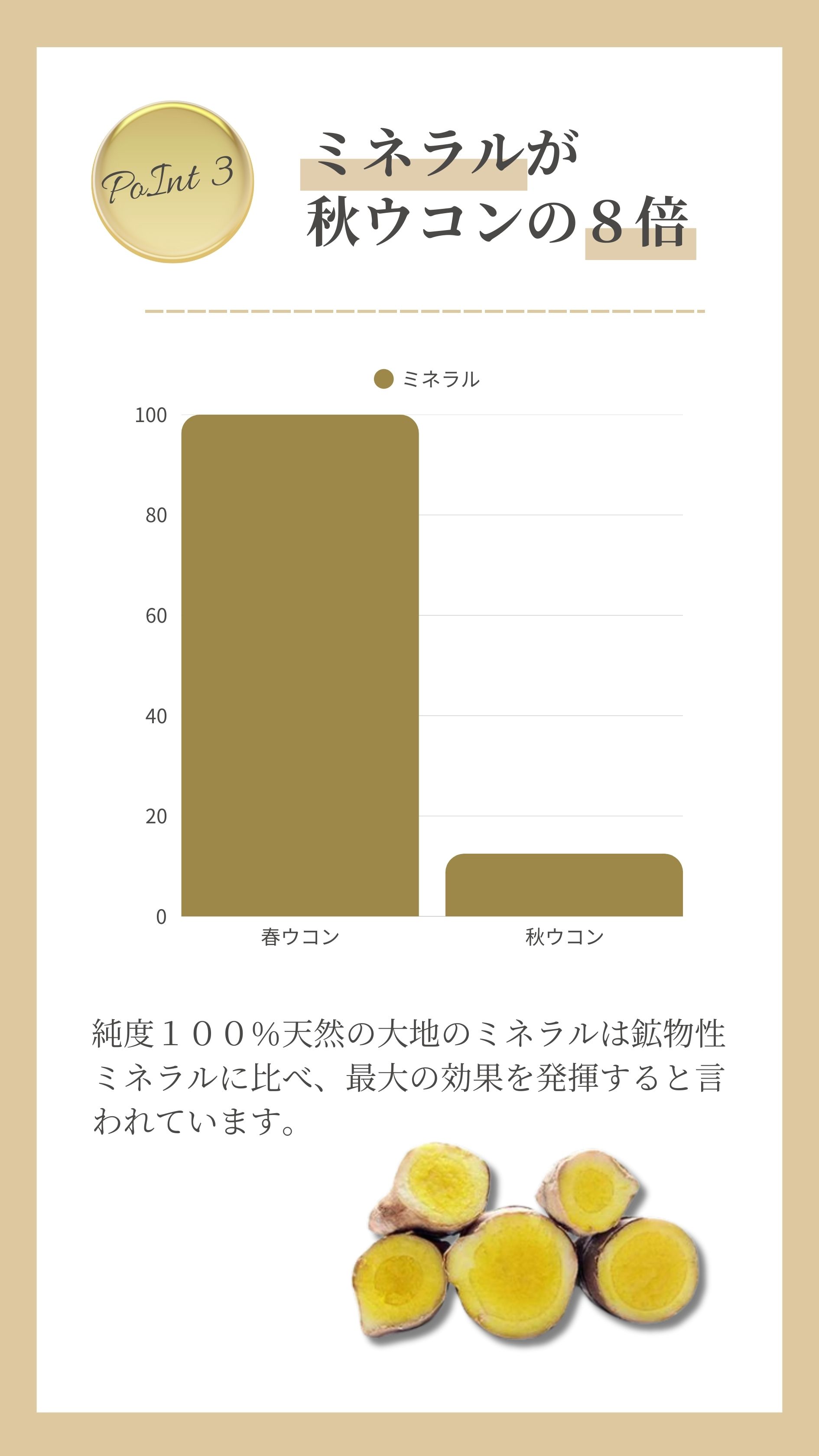 ミネラルが秋ウコンの８倍