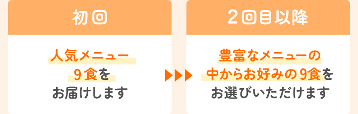 初回人気メニュー９食をお届けします２回目以降豊富なメニューの中からお好みの９食をお選びいただけます※初回セットの内容や選べるメニューの内容は、商品の在庫状況等により予告なく変更される場合がございます。※商品のリニューアルにより、商品の内容量や原材料、アレルギーなどが変更になる場合があります。