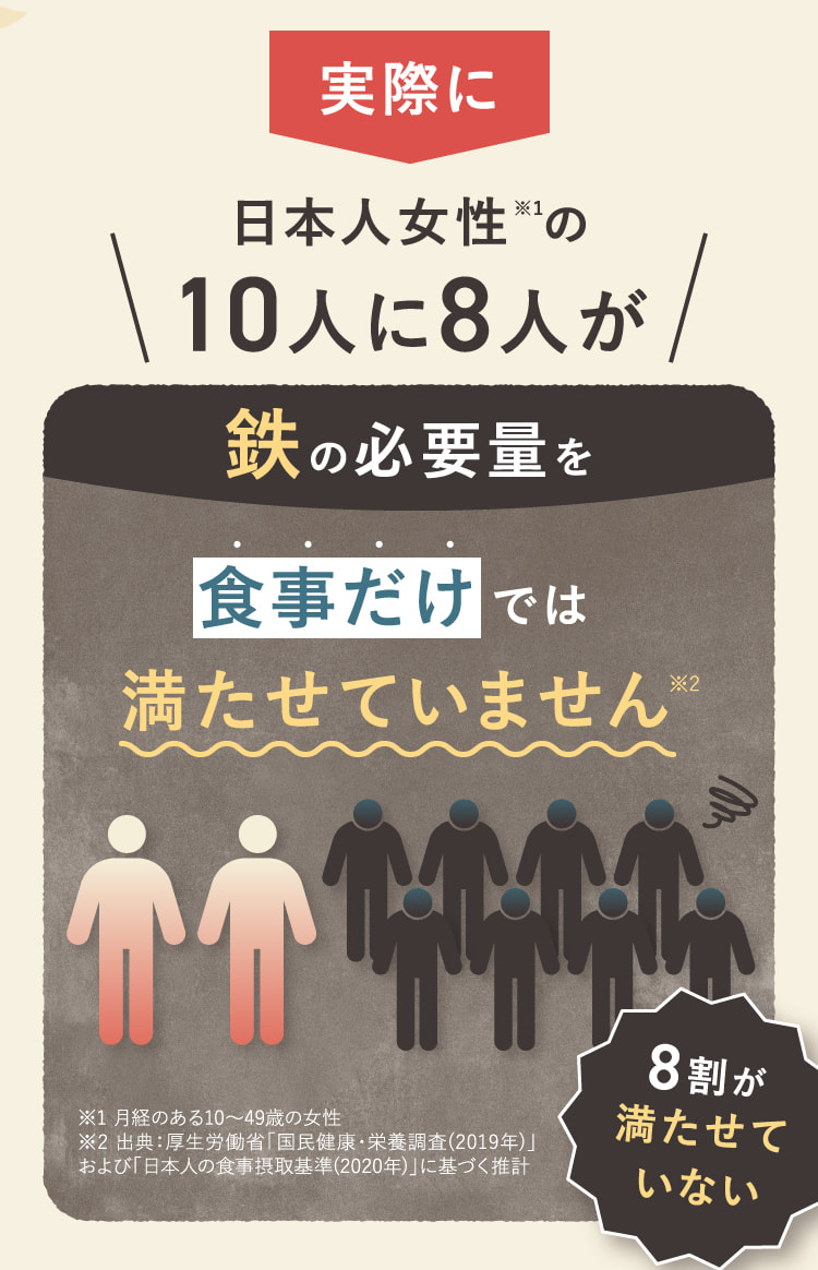 鉄の必要量を食事だけでは満たせていません