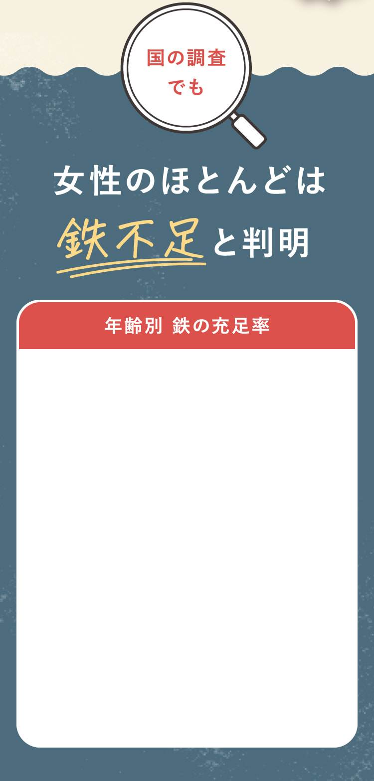 女性のほとんどは鉄不足と判明
