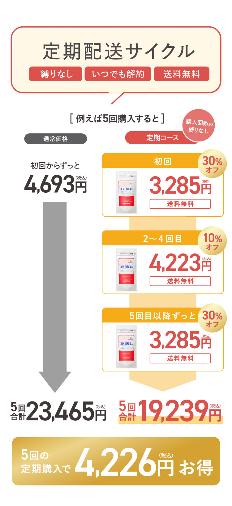 定期配送サイクル