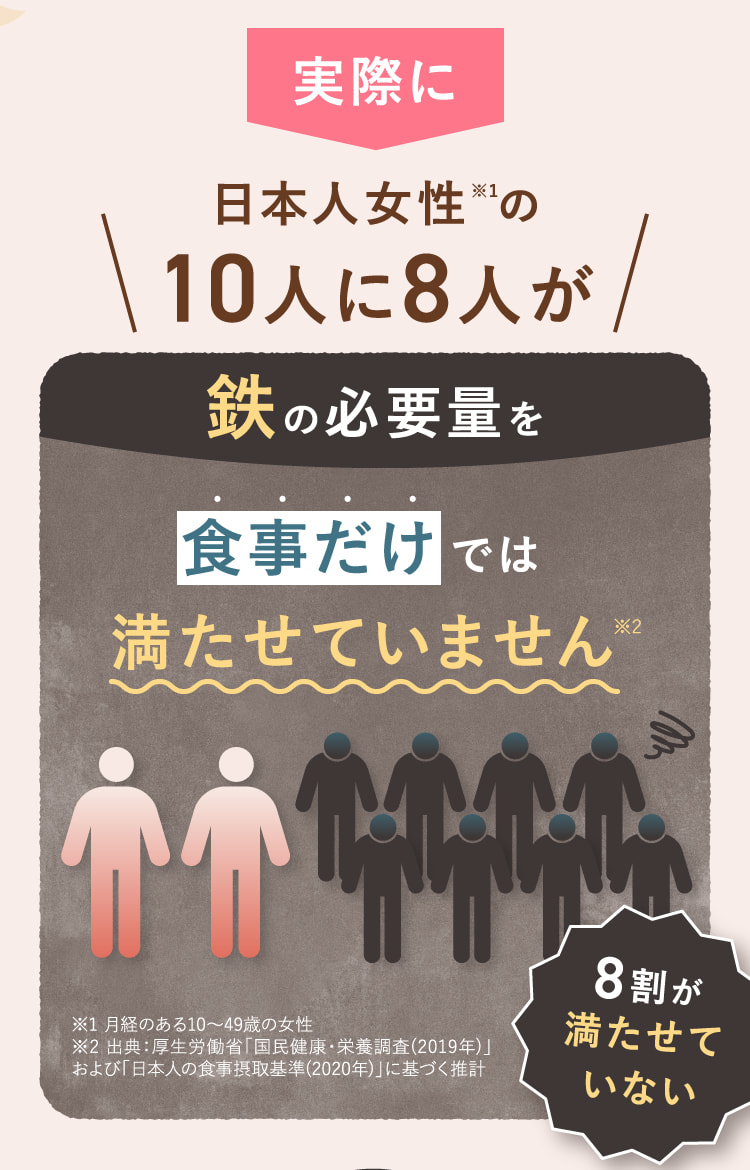 鉄の必要量を食事だけでは満たせていません